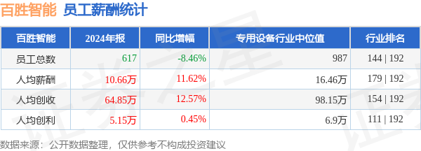 利好配资 百胜智能(301083)年报：2024年员工人均薪酬10.66万元，人均创收64.85万元