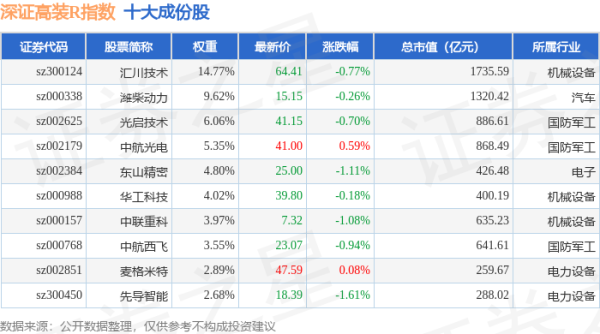 配资行业门户 4月28日深证高装R（470037）指数跌1.18%，成份股雷电微力（301050）领跌