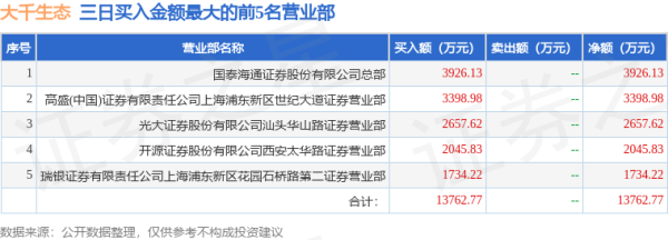 大盘股票配资网 4月30日大千生态（603955）龙虎榜数据