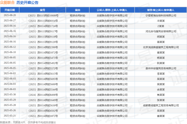 专业配资网 众能联合作为原告/上诉人的1起涉及租赁合同纠纷的诉讼将于2025年5月28日开庭
