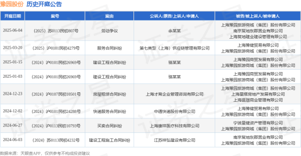 配资股票配资平台一流 豫园股份作为被告/被上诉人的1起涉及劳动争议的诉讼将于2025年6月4日开庭