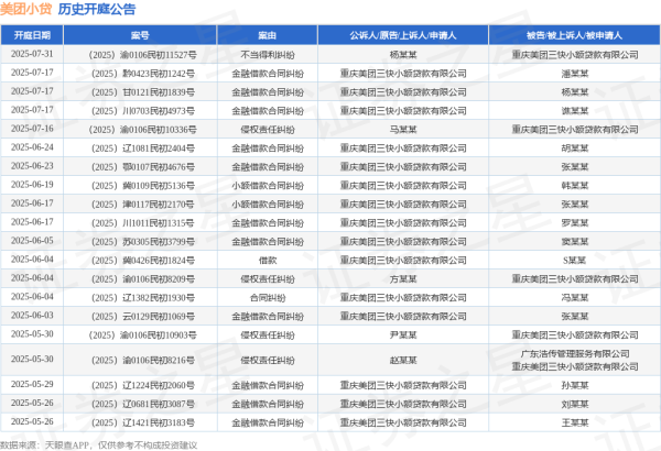 配资炒股平台网 美团小贷作为原告/上诉人的1起涉及借款的诉讼将于2025年6月4日开庭