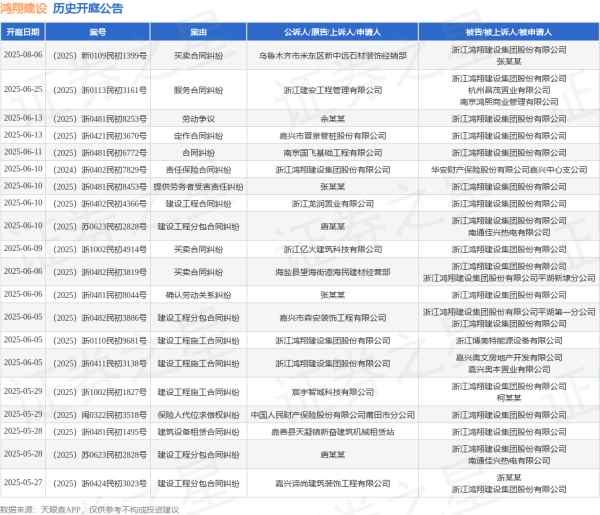 十大股票配资 鸿翔建设作为被告/被上诉人的1起涉及提供劳务者受害责任纠纷的诉讼将于2025年6月10日开庭
