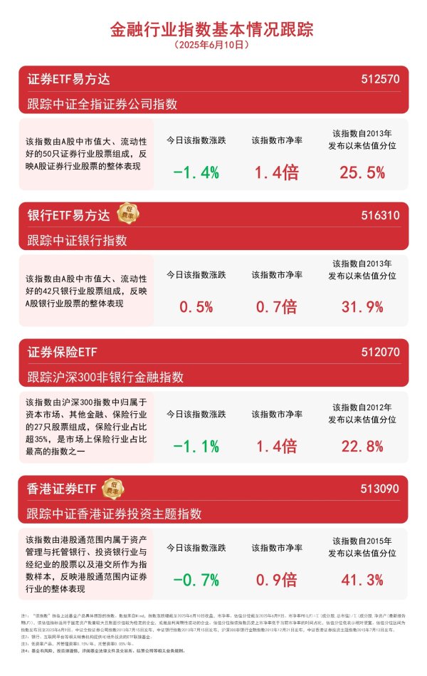专业化配资知识网 银行股逆势上涨，机构认为2-3季度银行股绝对价值仍将延续，关注银行ETF易方达（516310）表现