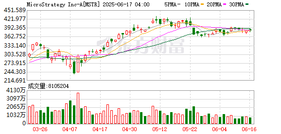 手机上买股票 STRATEGY公司宣布在6月9日至6月15日期间买入10,100枚比特币